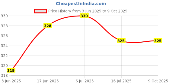 flipkart.com BUFONA Mobiles Selfie Stick Bluetooth Remote Video&Picture Catcher Selfie Stand+Bag Tripod, Tripod Kit, Monopod, Monopod Kit Price History Graph from 3 Jun 2025 to 9 Oct 2025
