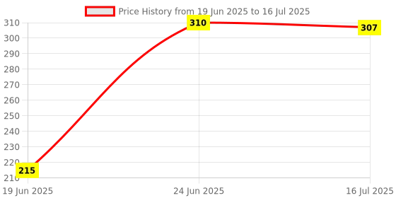 flipkart.com BUFONA Mobiles Video Stand In Gimbal, |In Mobile Holder Bluetooth Selfie Sticks Tripod, Tripod Ball Head, Tripod Bracket, Tripod Clamp, Tripod Kit, Monopod, Monopod Kit Price History Graph from 19 Jun 2025 to 16 Jul 2025
