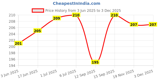 flipkart.com BUFONA Multi Charging Cable 3 in 1 Nylon Braided Multiple USB Fast Charging Cable Charging Pad Price History Graph from 3 Jun 2025 to 2 Dec 2025
