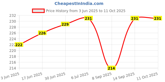 flipkart.com BUFONA Multi Charging Cable Adapter OTG 5in1 Data Cable Set with 60W Fast ChargingCable Charging Pad Price History Graph from 3 Jun 2025 to 11 Oct 2025
