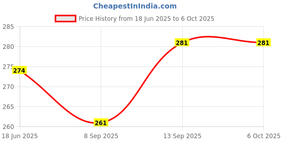 flipkart.com BUFONA Multi-Function Bluetooth Selfie Stick with Remote Shutter Tripod Stand+Carry Bag Single Gimbal for Mobile Price History Graph from 18 Jun 2025 to 5 Oct 2025