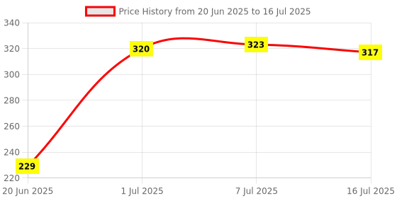 flipkart.com BUFONA Multi-function selfie stick Tripod Stand BT Remote Selfie Gimbal Mobile Holder Tripod, Tripod Ball Head, Tripod Bracket, Tripod Clamp, Tripod Kit, Monopod, Monopod Kit Price History Graph from 20 Jun 2025 to 16 Jul 2025