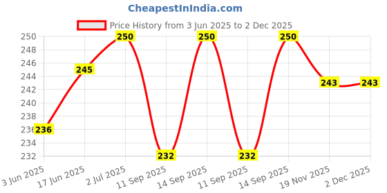 flipkart.com BUFONA Multi USB Retractable Charging Cable 3in1 Multiple Charger Adapter +Carry Pouch Charging Pad Price History Graph from 3 Jun 2025 to 2 Dec 2025