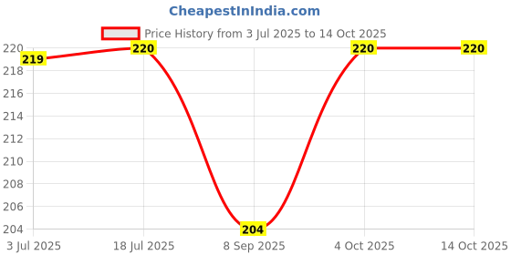 flipkart.com BUFONA Multiple Ports Fast Charging 3in1 Charging Data Cable,120W Portable Charger Cord Charging Pad Price History Graph from 3 Jul 2025 to 13 Oct 2025