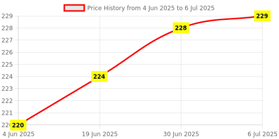 flipkart.com BUFONA New Bluetooth Remote Controller Shutter Button for Selfie Stick For Click SelfieCamera Remote Control Price History Graph from 4 Jun 2025 to 6 Jul 2025