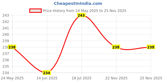 flipkart.com BUFONA Quick Charge Charging NylonBraided Fast Multi Charger Cable 3in1 Data Cable Charging Pad Price History Graph from 24 May 2025 to 24 Nov 2025