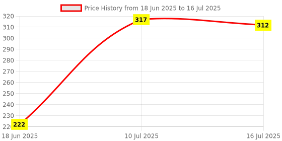 flipkart.com BUFONA Remote Control Selfie Stick Bluetooth Tripod Mobiles Video Stand In Gimbal Tripod, Tripod Ball Head, Tripod Bracket, Tripod Clamp, Tripod Kit, Monopod, Monopod Kit Price History Graph from 18 Jun 2025 to 16 Jul 2025