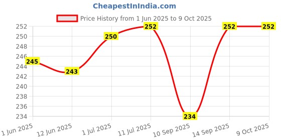 flipkart.com BUFONA Retractable 3in1 Multipin Fast Charging Cable Mobile Magic DataCable+Carry Pouch Charging Pad Price History Graph from 1 Jun 2025 to 8 Oct 2025