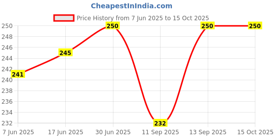 flipkart.com BUFONA Retractable Fast Charger Cord DataCable Multipin Charging Cable+Carry Pouch Charging Pad Price History Graph from 7 Jun 2025 to 14 Oct 2025