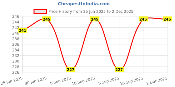flipkart.com BUFONA Retractable USB Charging Cable 3in1 Fast Charger Cord Data Cable +Carry Pouch Charging Pad Price History Graph from 25 Jun 2025 to 1 Dec 2025
