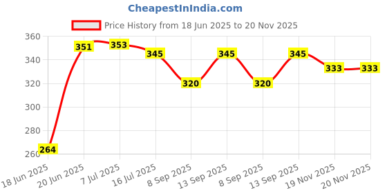 flipkart.com BUFONA Selfie Ring Light,10inch LED Ring Light selfieStick Photography ring flash light Tripod, Monopod, Monopod Kit, Tripod Ball Head, Tripod Bracket, Tripod Clamp, Tripod Kit Price History Graph from 18 Jun 2025 to 19 Nov 2025