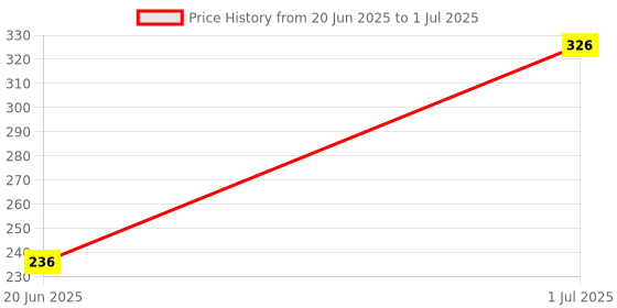flipkart.com BUFONA Selfie Stick Tripod Flash Light BT Remote Control Mobile Stand Gimbal Stabilizer Tripod, Monopod, Monopod Kit, Tripod Ball Head, Tripod Bracket, Tripod Clamp, Tripod Kit Price History Graph from 20 Jun 2025 to 1 Jul 2025