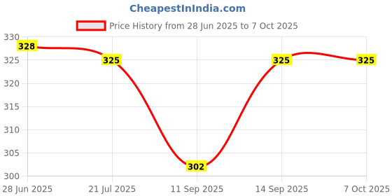 flipkart.com BUFONA Selfie Stick Tripod R1s Mobile Phone 4in1 Multifunctional Stick Tripod Stand+Bag Tripod, Tripod Kit, Monopod, Monopod Kit Price History Graph from 28 Jun 2025 to 6 Oct 2025