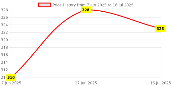 flipkart.com BUFONA Selfie Stick with LED Light, Bluetooth Extendable Selfie Stand Holder+Carry Bag Tripod, Monopod, Monopod Kit, Tripod Kit Price History Graph from 7 Jun 2025 to 16 Jul 2025
