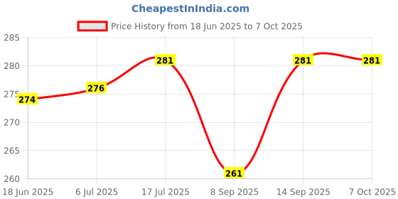 flipkart.com BUFONA Tripod Holder 3In1 Bluetooth Selfie Stick Stand with Wireless Remote+Carry Bag Single Gimbal for Mobile Price History Graph from 18 Jun 2025 to 7 Oct 2025