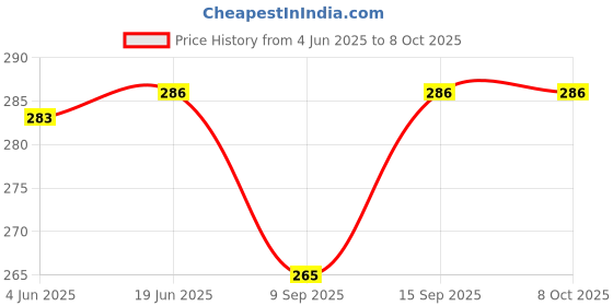 flipkart.com BUFONA Ultra-Mini Bluetooth Speaker mini boost speaker with subwoofer 5 W Bluetooth Soundbar Price History Graph from 4 Jun 2025 to 8 Oct 2025