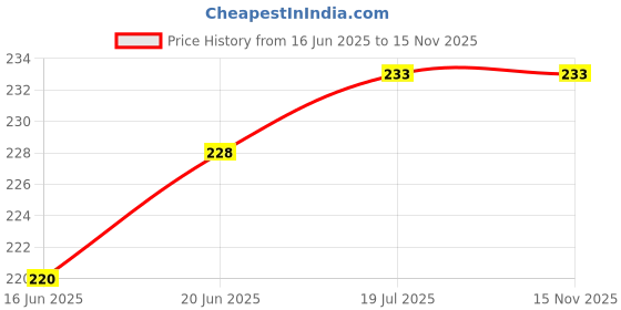 flipkart.com BUFONA �Universal 1/4 Screw Hole Mobile�holder Mobile Holder Price History Graph from 16 Jun 2025 to 15 Nov 2025