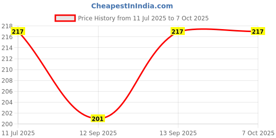 flipkart.com BUFONA Upgraded Remote Controller Shutter Button Selfie Click Bluetooth Shutter RemoteCamera Remote Control Price History Graph from 11 Jul 2025 to 5 Oct 2025
