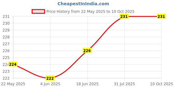 flipkart.com BUFONA USB C Data Transfer Mobile Multi-Charging Cable 4 In 1 Charging Cable 65w Cable Charging Pad Price History Graph from 22 May 2025 to 10 Oct 2025
