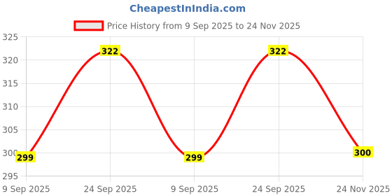 flipkart.com BUFONA Video Bluetooth Selfie Stick Holder With Remote Control Shutter Mobile Stand Tripod, Monopod, Monopod Kit, Tripod Bracket, Tripod Clamp, Tripod Kit Price History Graph from 9 Sep 2025 to 24 Nov 2025