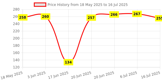flipkart.com BUFONA Wired Monopod Extendable Selfie Stick with AUX Wire Built-in Remote Holder Tripod, Monopod, Monopod Kit, Tripod Ball Head, Tripod Bracket, Tripod Clamp, Tripod Kit Price History Graph from 18 May 2025 to 16 Jul 2025