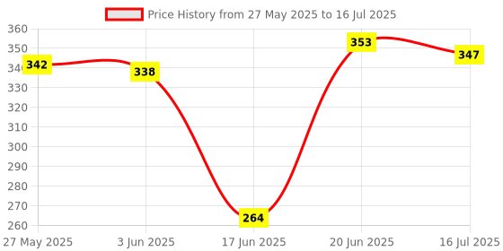 flipkart.com BUFONA Wireless Remote Control Selfie Stick Tripod With Flash Light Gimbal Mobile Stand Tripod, Monopod, Monopod Kit, Tripod Ball Head, Tripod Bracket, Tripod Clamp, Tripod Kit Price History Graph from 27 May 2025 to 16 Jul 2025