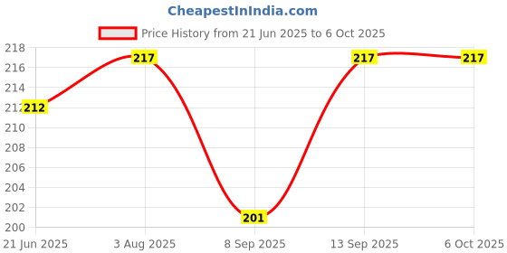flipkart.com BUFONA Wireless Video Photo Selfie Shutter Mobile Phone Bluetooth Selfie Photo ClickerCamera Remote Control Price History Graph from 21 Jun 2025 to 6 Oct 2025