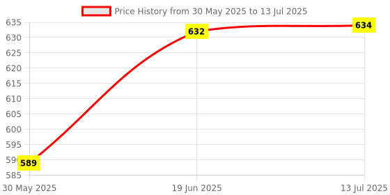 flipkart.com catchmaster Bug and Fly Ribbon Scented (Pack of 3 Each Having 4 Pieces) Insect Net Insect Net catchmaster Price History Graph from 30 May 2025 to 13 Jul 2025