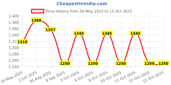 flipkart.com agri dot Bug Box agri dot Price History Graph from 30 May 2025 to 14 Oct 2025