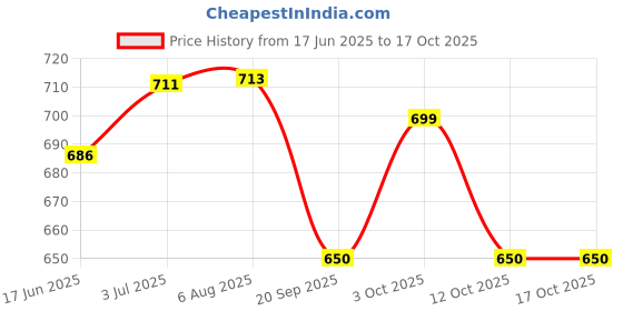 flipkart.com agri dot Bug Box agri dot Price History Graph from 17 Jun 2025 to 16 Oct 2025