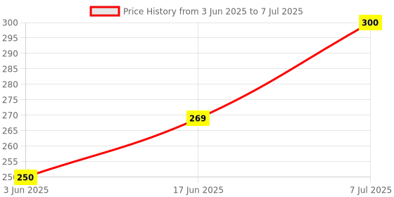flipkart.com Buganda Computer Wrist Elbow Rest Arm Pad, Keyboard Wrist Elbow Support Mat Memory Foam Less Elbow Pain (Round 7Inch, 2pc) Wrist Rest Price History Graph from 3 Jun 2025 to 7 Jul 2025