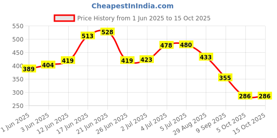 flipkart.com buganda Microfiber Bathroom Mat buganda Price History Graph from 1 Jun 2025 to 14 Oct 2025
