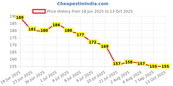 flipkart.com buganda Pouch for Mobile Waterproof Cover & Dust Protective Cover Bag & Mobile Rain Pouch (UNIVERSAL SIZE) buganda Price History Graph from 18 Jun 2025 to 13 Oct 2025