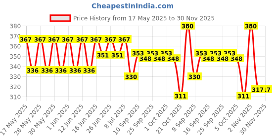 flipkart.com buganda Silicone Pot Pan Handle Cover Anti-Slip Self-Shrink Handle Sleeve 18 inch Lid buganda Price History Graph from 17 May 2025 to 30 Nov 2025