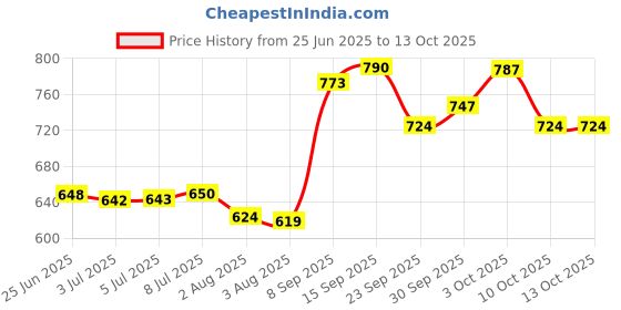 flipkart.com ak10zone Bugatti Alloy Die-cast Collectible Pull Back Model Car 1:32 ak10zone Price History Graph from 25 Jun 2025 to 13 Oct 2025