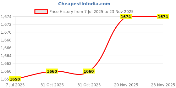 flipkart.com countrylink Bugatti Bolide 1:24 Alloy Diecast Metal Car With Openable Doors & Light countrylink Price History Graph from 7 Jul 2025 to 22 Nov 2025