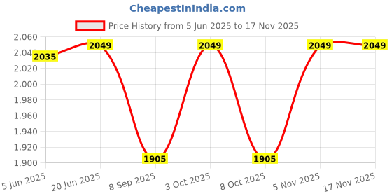 flipkart.com deoxy Bugatti Compatible 1:24 Bugatti Alloy Diecast Car Toy with Lights and Music deoxy Price History Graph from 5 Jun 2025 to 16 Nov 2025