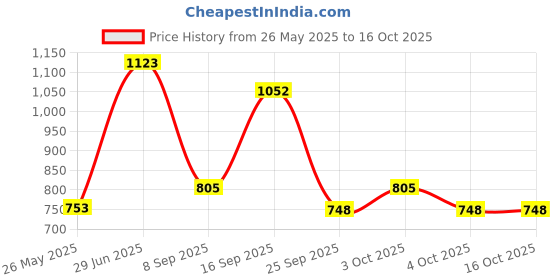 flipkart.com funablo Bugatti Divo Diecast Metal Model Cars for Boy Toys Age 3-12 Pull Back Vehicles funablo Price History Graph from 26 May 2025 to 16 Oct 2025