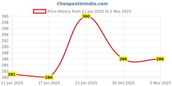 flipkart.com shree jee BUGATTI MODEL WORLD RACING CAR DOOR OPENABLE PULL BACK ACTION (PACK OF 1) shree jee Price History Graph from 11 Jun 2025 to 4 Nov 2025
