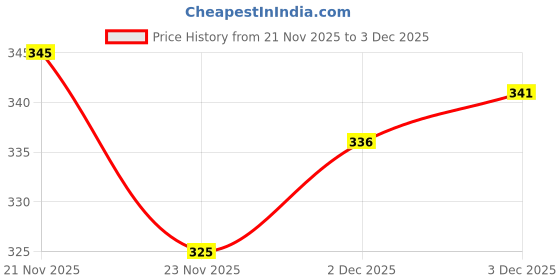 flipkart.com bugga enterprises Collectible labubu Toy Pop Mart Limited Edition Gift - 17 cm bugga enterprises Price History Graph from 21 Nov 2025 to 3 Dec 2025