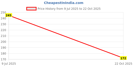 flipkart.com BugguSkin Realme Narzo 70 5G Mobile Skin Price History Graph from 9 Jul 2025 to 22 Oct 2025