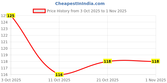 flipkart.com qroof Bugle Pipe Seed Beads Combo 25 GM EACH Jewellery Craft DIY qroof Price History Graph from 3 Oct 2025 to 31 Oct 2025
