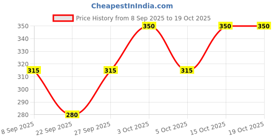 flipkart.com bugoat Women Printed Round Neck Polyester Multicolor T-Shirt bugoat Price History Graph from 8 Sep 2025 to 18 Oct 2025
