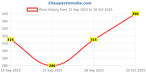 flipkart.com bugoat Women Printed, Typography Mandarin Collar Polyester Multicolor T-Shirt bugoat Price History Graph from 15 Sep 2025 to 20 Oct 2025