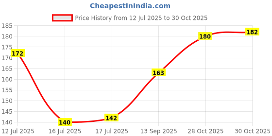 flipkart.com bugzz Air Conditioner Cover bugzz Price History Graph from 12 Jul 2025 to 28 Oct 2025