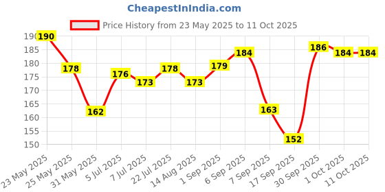 flipkart.com Bugzz TV Cover for 32 inch LED/LCD TV- LILY Price History Graph from 23 May 2025 to 11 Oct 2025