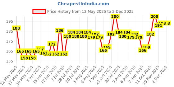 flipkart.com Bugzz TV Cover for 32 inch LED/LCD TV- TV Cover Price History Graph from 12 May 2025 to 1 Dec 2025