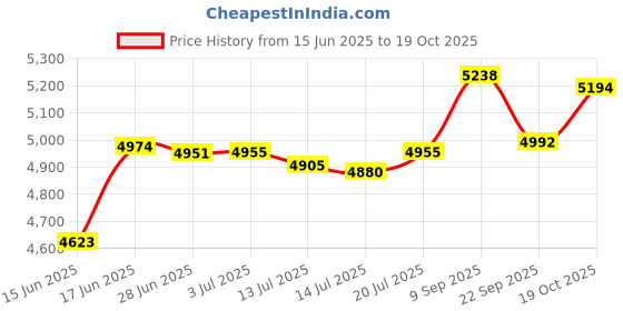 flipkart.com bui Bag Closer Sewing Machine - Single Needle, Single Thread DA Electric Sewing Machine bui Price History Graph from 15 Jun 2025 to 19 Oct 2025