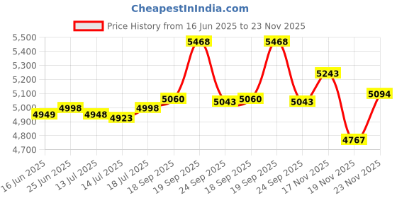 flipkart.com bui Portable Bag/Bori Closer Machine Single Needle D Model Without Oil Pump Electric Sewing Machine bui Price History Graph from 16 Jun 2025 to 23 Nov 2025