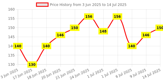 flipkart.com house of fun Build Up Beakers Stacking and Nesting Toy for Kids, 12 Pieces house of fun Price History Graph from 3 Jun 2025 to 14 Jul 2025